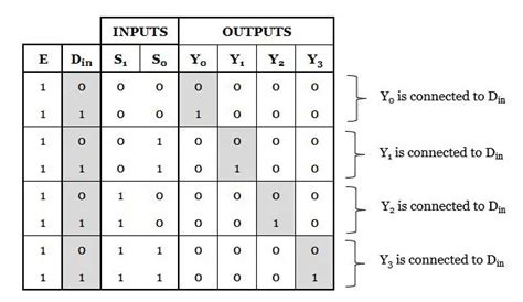 Demultiplexer in Digital Electronics - Easy Electronics