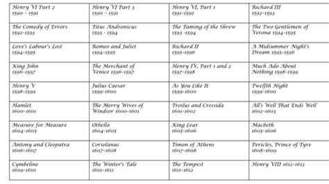 William Shakespeare's Plays - Anagrams and Missing Words Differentiated Worksheets by - UK ...