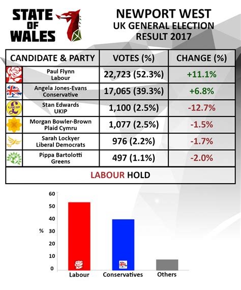 Newport West By-Election Preview – State of Wales