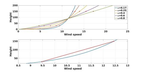 Different wind shear profiles. | Download Scientific Diagram