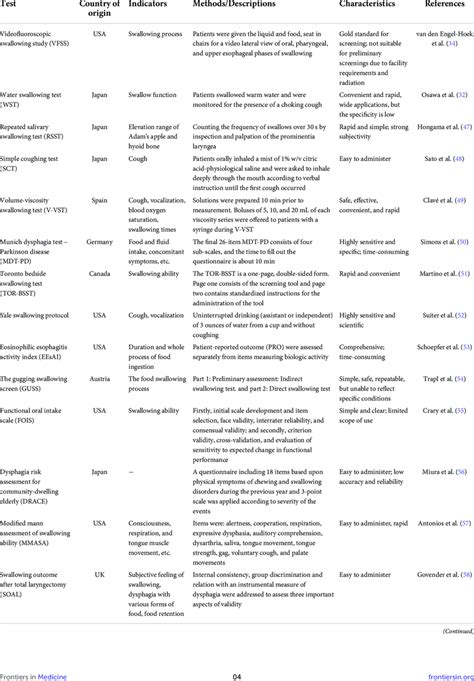 Common screening and assessment tools for dysphagia. | Download Scientific Diagram