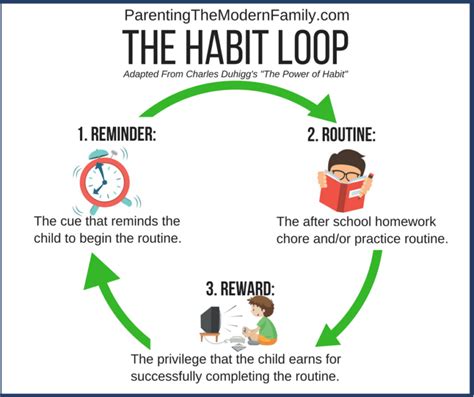 The Habit Loop - Modern Parenting Solutions