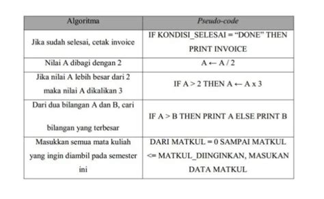 Mengenal Notasi Algoritma Deskriptif Pseudocode Dan Flowchart 2 - Riset