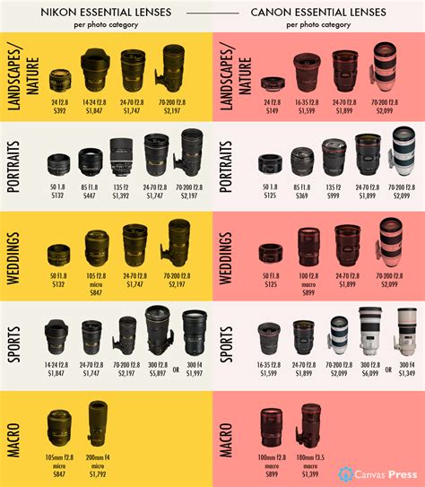 Canon Lens Price Vs. Nikon Lens Price Comparison