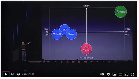 9 Sales Presentation Lessons From Steve Jobs' Iphone Keynote - Gong