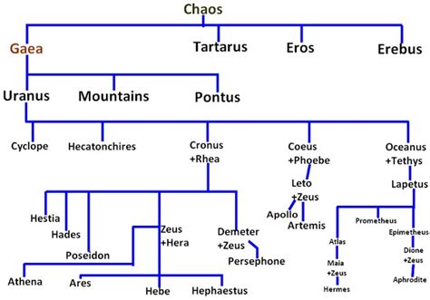 Cronus And Rhea Family Tree