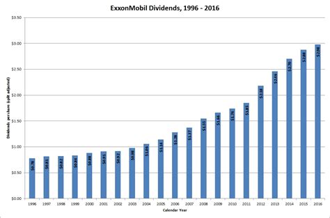 Exxon Dividend Dates 2024 - Issi Charisse