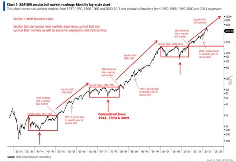 Chart: The Long View of the S&P 500 - The Sounding Line