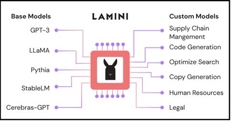 Meet Lamini AI: A Revolutionary LLM Engine Empowering Developers to Train ChatGPT-level Language ...