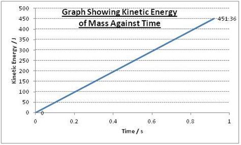 Kinetic energy graphs