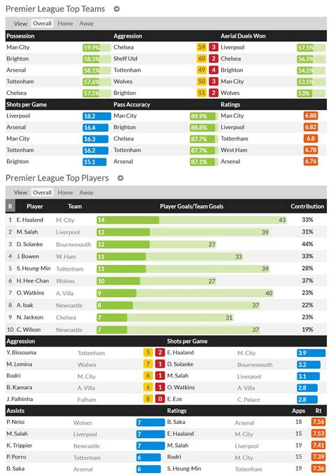 The West Ham squad has the 4th highest team rating in the Premier League! Never seen us feature ...