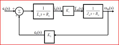 Block Diagram of armature controlled DC motor. | Download Scientific ...