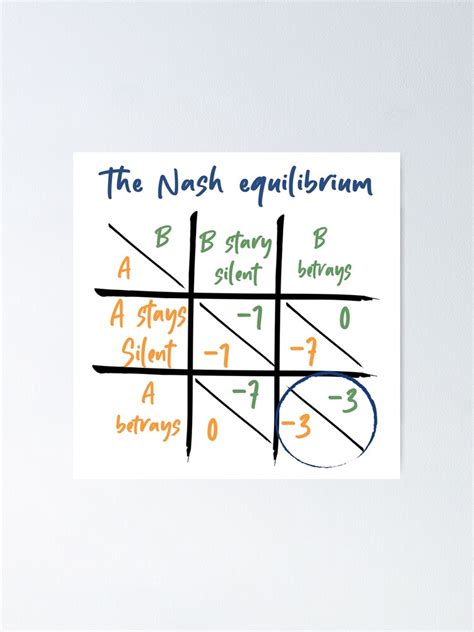 "Nash Equilibrium - Game Theory from John Nash" Poster for Sale by OVMEngemann | Redbubble