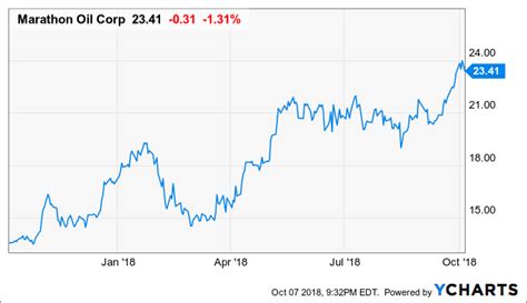 Run The U.S. Oil Marathon With Marathon Oil (NYSE:MRO-DEFUNCT-1965) | Seeking Alpha