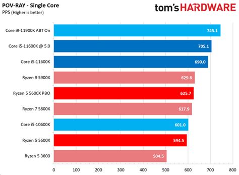 AMD Ryzen 5 5600X vs Intel Core i5-11600K: Mid-Range Rocket Lake and ...