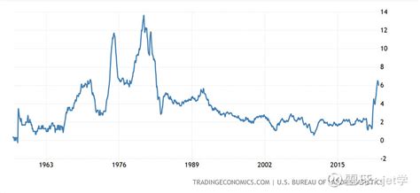 美国CPI爆表，天也塌不下来 美国核心 CPI 指数走势图美国10年期国债收益率走势图美国股市 标普500指数 走势图#美国 CPI 指数爆表 ...