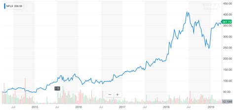 Netflix Stock Chart - Netflix Revenue Chart Page 1 Line 17qq Com ...