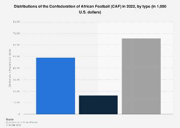 Africa: CAF distributions by type 2022 | Statista