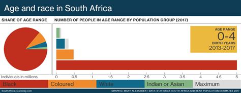 South Africa's population | South Africa Gateway