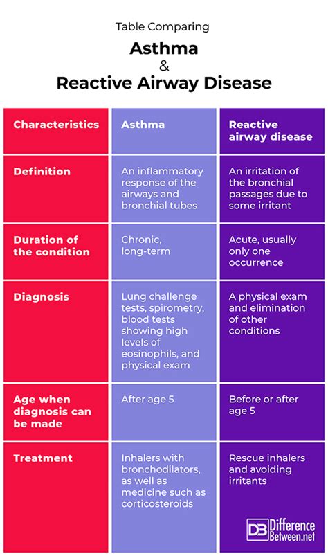 Difference Between Asthma and Reactive Airway Disease | Difference Between