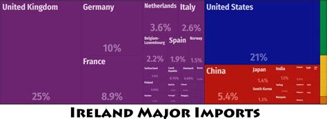 Ireland Major Trade Partners – Countryaah.com