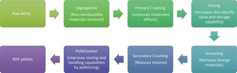 Refuse derived fuel process | Download Scientific Diagram