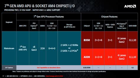 AMD X370 Chipset For High-End AM4 Motherboards Detailed