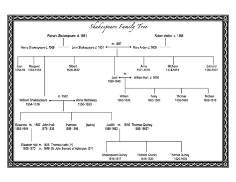 Shakespeare Family Tree