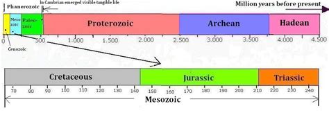 Mesozoic - History of Earth's climate