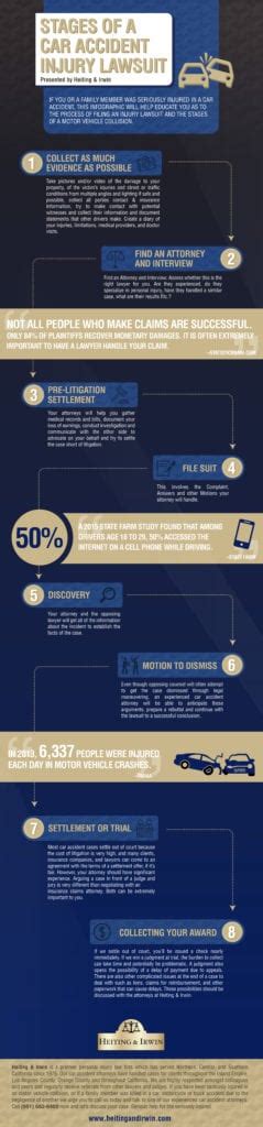 Anatomy of a Car Accident Lawsuit Infographic