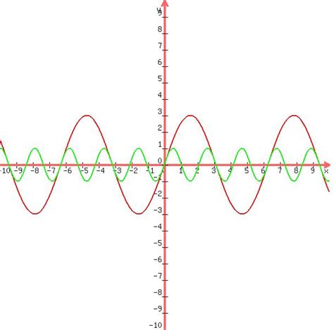 SOLUTION: graph y = 3 sin x and y = sin 3x on the same axes. label the graph of each function.