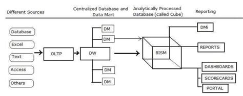 SSAS Tutorial: What is SSAS Cube, Architecture & Types