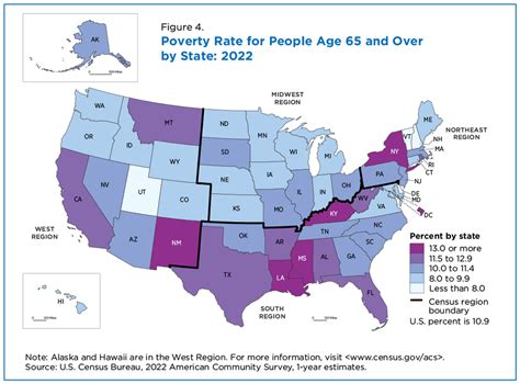 U.S. Poverty Rate Varies by Age Groups