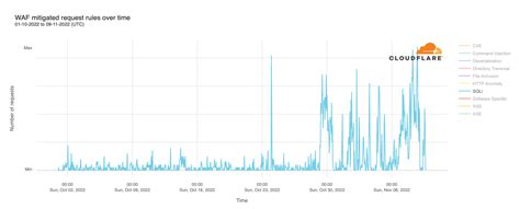 2022 US midterm elections attack analysis | Noise