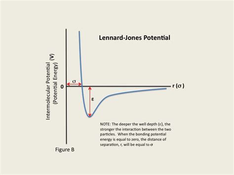 Lennard-Jones Potential - Chemistry LibreTexts