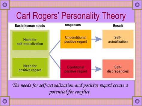 Self concept carl rogers