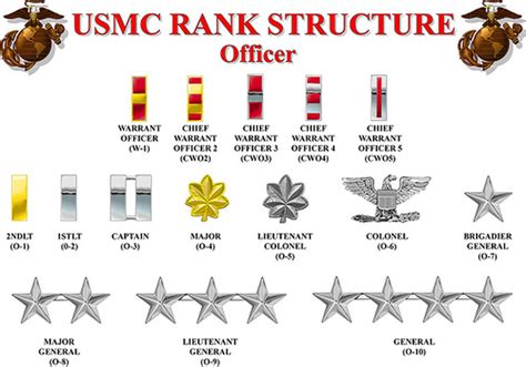 Usmc Ranks