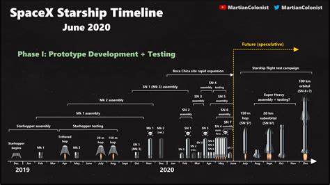 Starship Timeline Infographic : r/SpaceXLounge