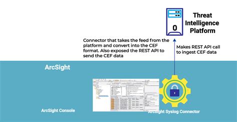 Threat Intelligence Platform integration with ArcSight - Sacumen