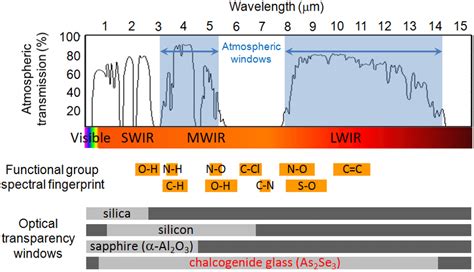 TOP: atmospheric transmission spectrum showing two mid-infrared windows ...