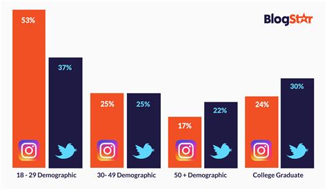 Twitter vs Instagram | Content Marketing | Social Media