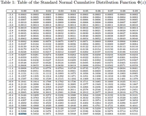 Cumulative Normal Distribution Table