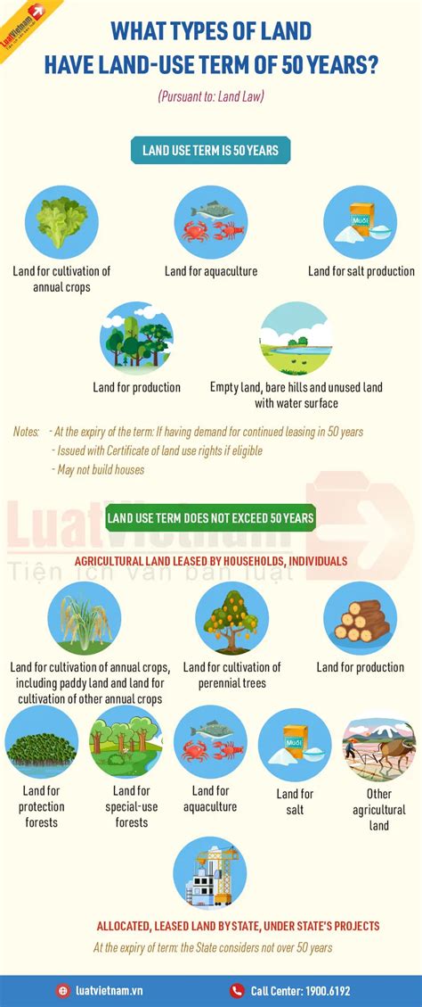 What are types of land having land use term of 50 years?