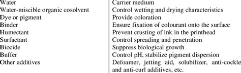 Major components of ink-jet inks and their functions Component Function | Download Table