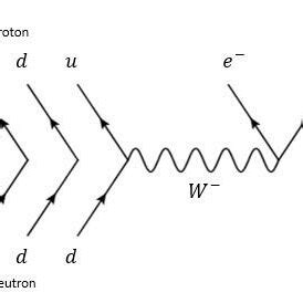 Beta-decay process in which antineutrino electrons are produced. | Download Scientific Diagram