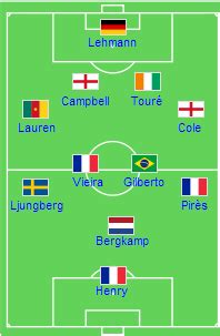 Arsenal FC – Arsenal 2003-04 'Invincibles' Squad | Genius