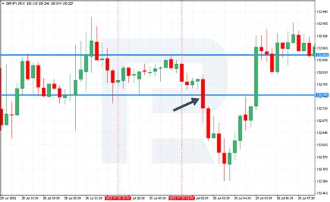 Nejlepší krátkodobé Strategie: GBP/JPY Range - R Blog CZ - RoboForex