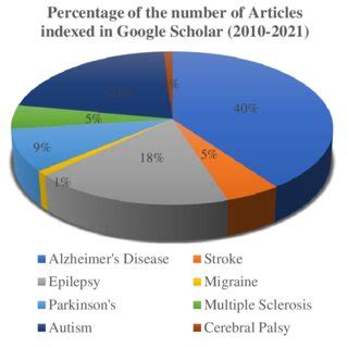 Articles on different neurological disorders published in Google ...