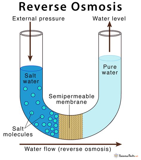 Reverse Osmosis – Definition, Principle, and Applications