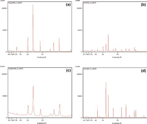 Diffractograms of a) magnetite; b) goethite; c) maghemite; and d ...